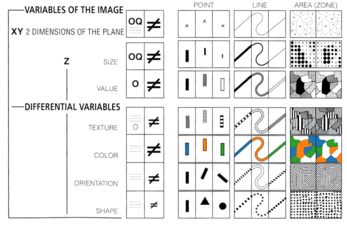Retinal Variables for Visual Encoding – The Art of Data
